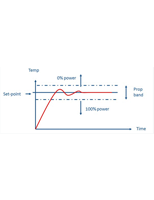 What is PID Control?